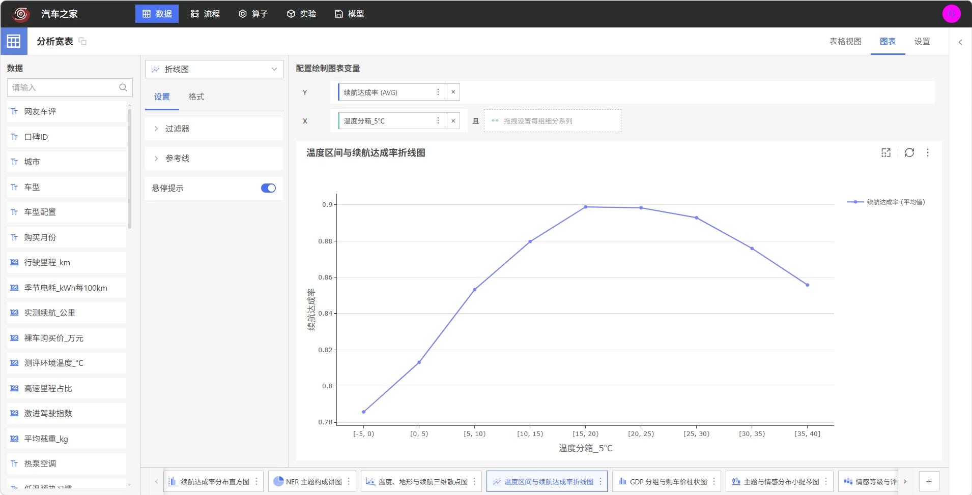 温度区间与续航达成率折线图
