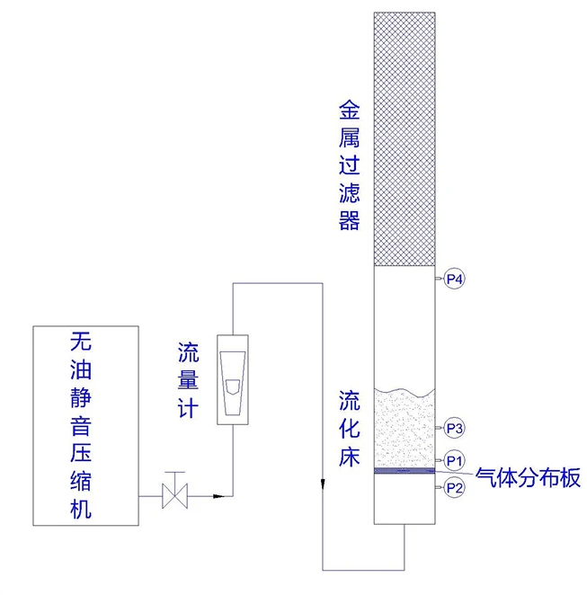 流化床故障诊断：背景