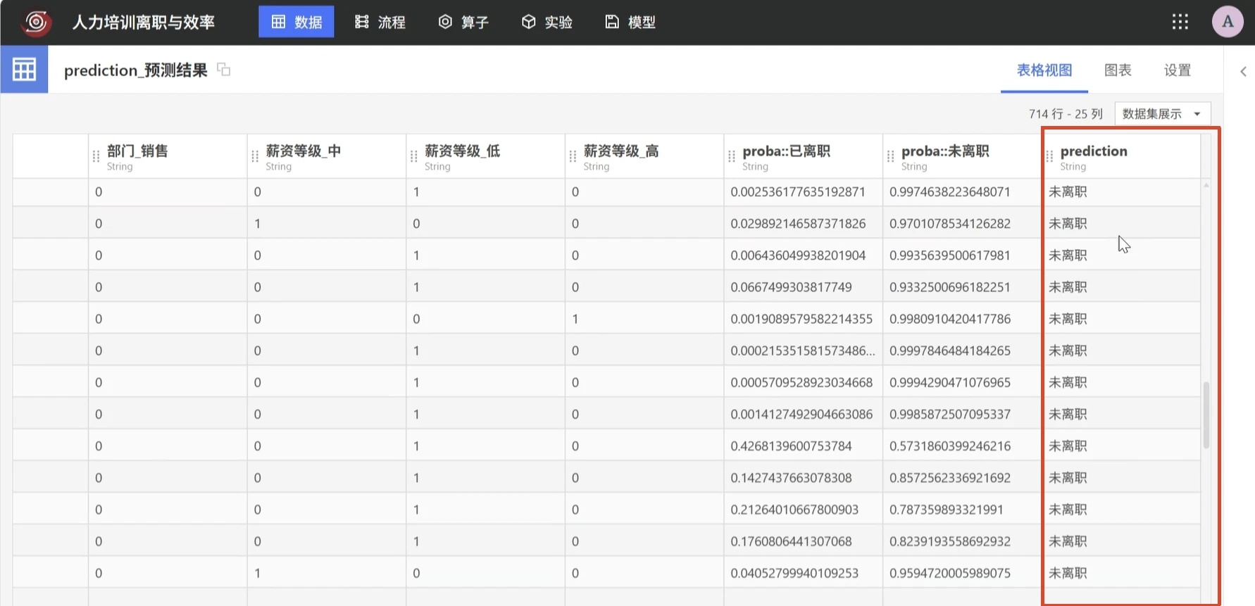 人力资源离职风险分类预测：模型预测